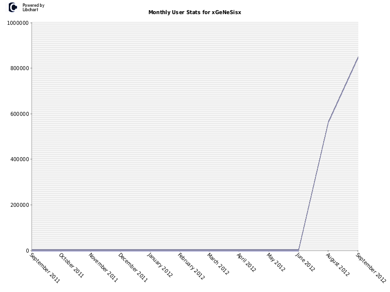 Monthly User Stats for xGeNeSisx